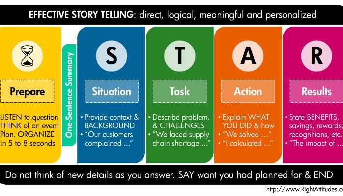 A slide about effective storytelling, using the STAR method.