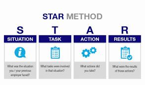 The STAR method is a structured interview technique that helps interviewers evaluate candidates skills and abilities.