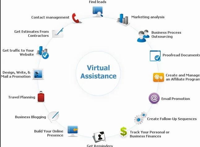 A wheel diagram of virtual assistant services, including contact management, marketing analysis, business process outsourcing, and more.