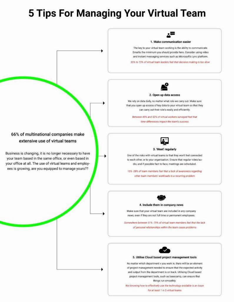 A virtual team can be managed effectively by improving communication, providing access to data, scheduling regular meetings, including them in company news, and utilizing cloud-based project management tools.