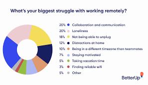 A pie chart showing the biggest struggles with remote work, the most common being collaboration and communication.