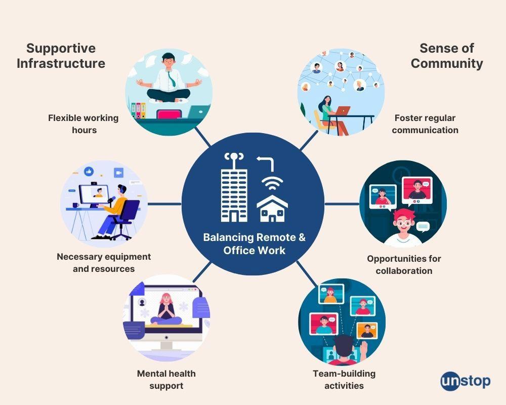 Balancing remote and office work requires supportive infrastructure, flexible working hours, necessary equipment and resources, a sense of community, regular communication, opportunities for collaboration, mental health support, and team-building activities.