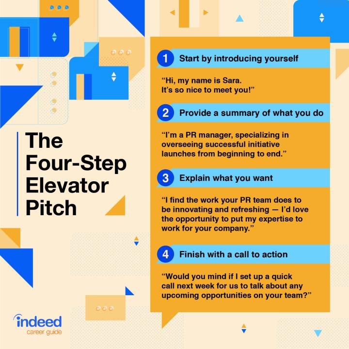 A four-step elevator pitch includes introducing yourself, summarizing what you do, explaining what you want, and finishing with a call to action.