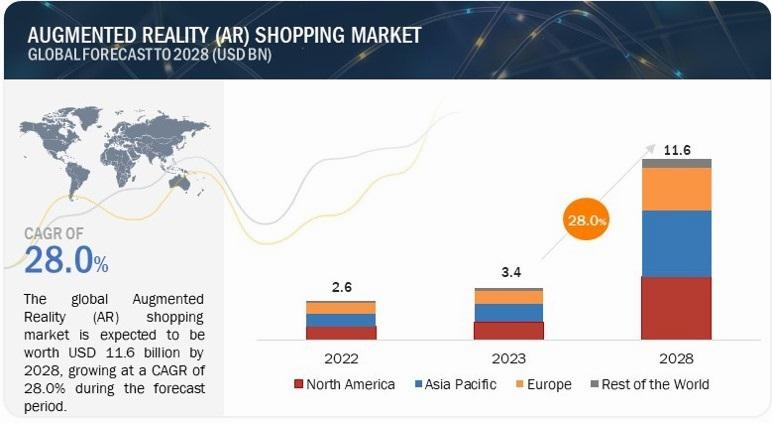 A bar graph shows the growth of the augmented reality shopping market from 2022 to 2028, broken down by region.