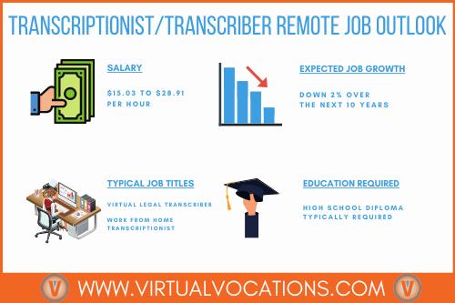 Transcriptionist/transcriber remote job outlook: $15-$29 hourly, 2% job growth over the next 10 years, typically requires a high school diploma.