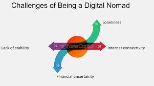 A Venn diagram of the four challenges of being a digital nomad: lack of stability, loneliness, financial uncertainty, and internet connectivity.