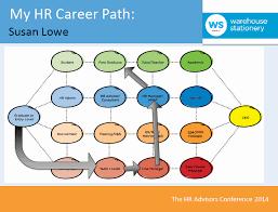 A mind map of Susan Lowes HR career path.