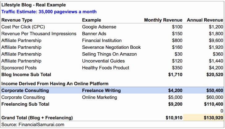 A table showing the different revenue streams of a lifestyle blog, with estimates of monthly and annual revenue.